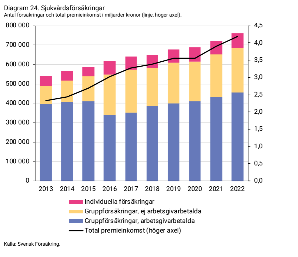 2024-05-13 14_44_27-forsakringar-i-sverige-2014-2023.pdf.png