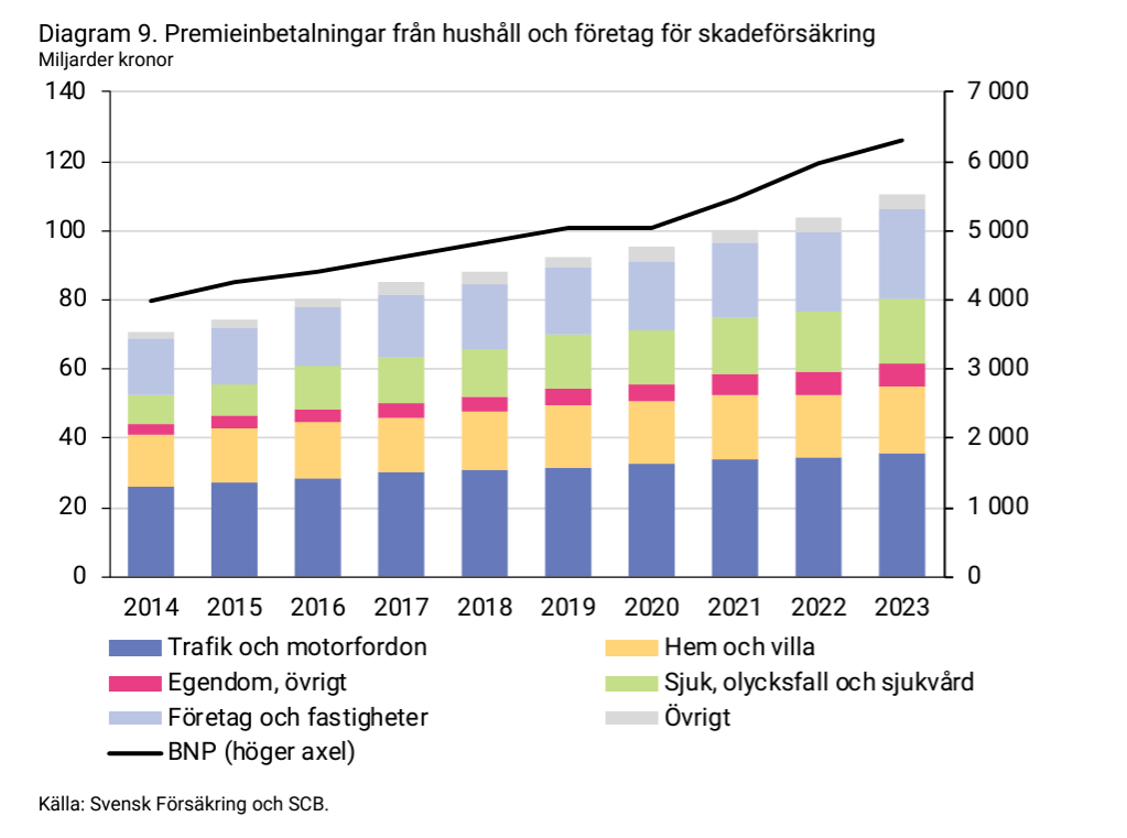 2024-05-13 14_17_15-forsakringar-i-sverige-2014-2023.pdf.png