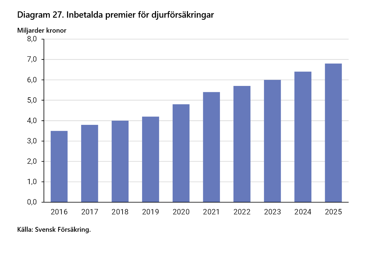 2026-09-24 15_45_00-Försäkringar i Sverige 2016-2025 - Word.png