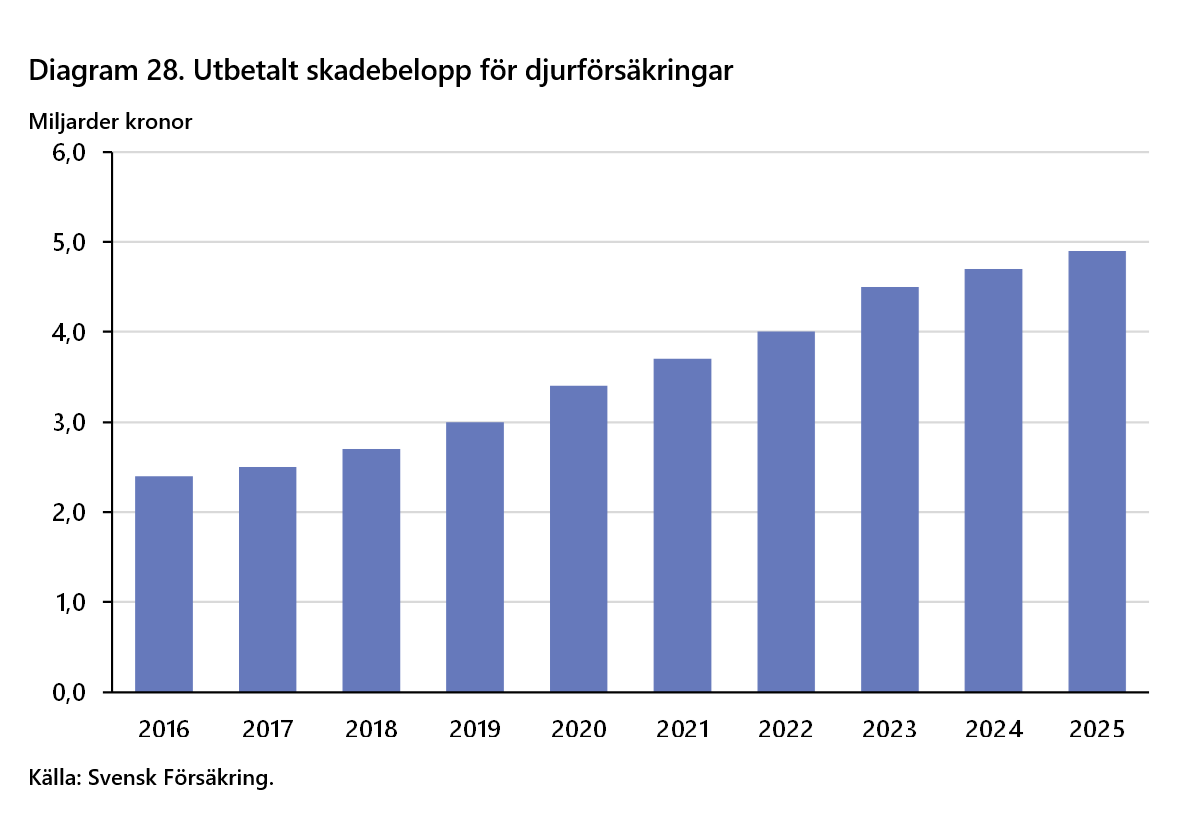 2026-09-24 15_46_51-Försäkringar i Sverige 2016-2025 - Word.png