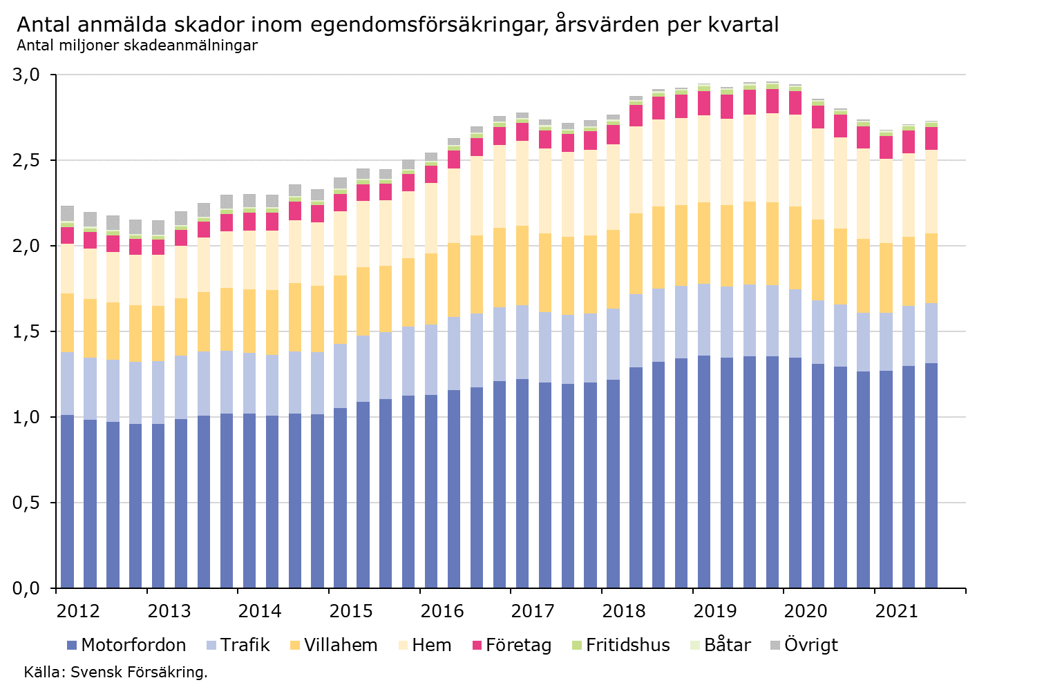 anmälda skador_årsvärden_kvartal.png