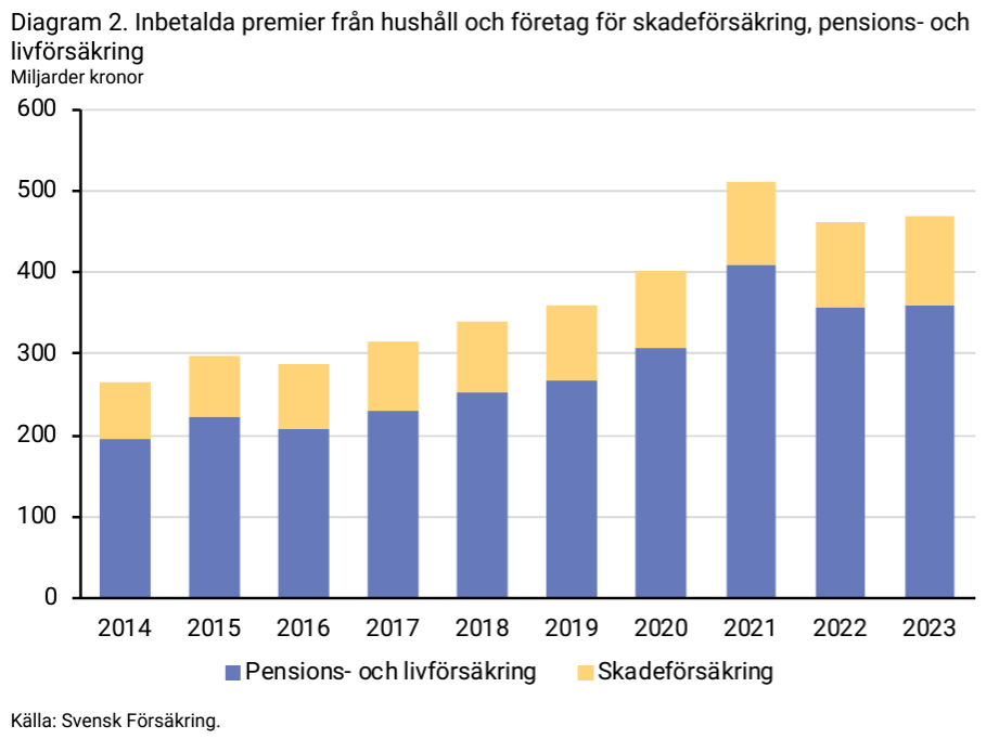 2024-05-13 14_02_55-forsakringar-i-sverige-2014-2023.pdf.png