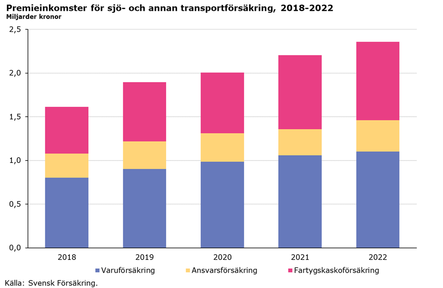 premieinkomste sjö o transport.png