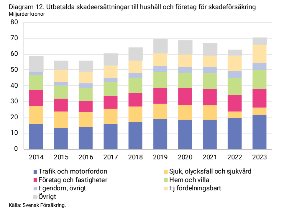 2024-05-13 14_24_26-forsakringar-i-sverige-2014-2023.pdf.png