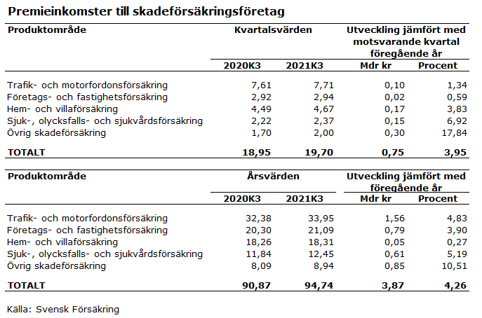 premieinkomster tabell skade.png