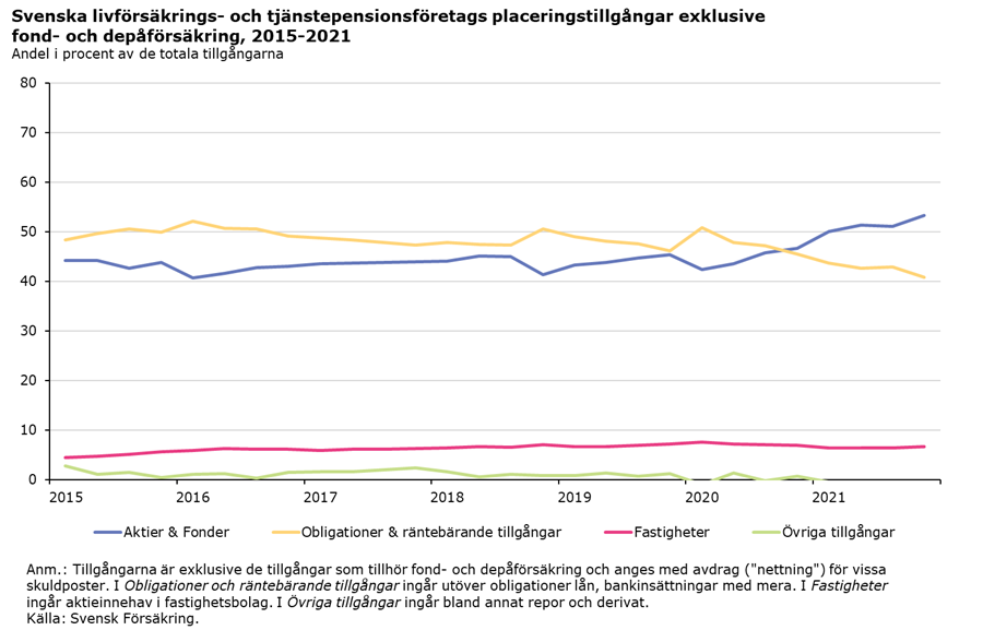 nyhetsgraf_placeringstillgångar.png