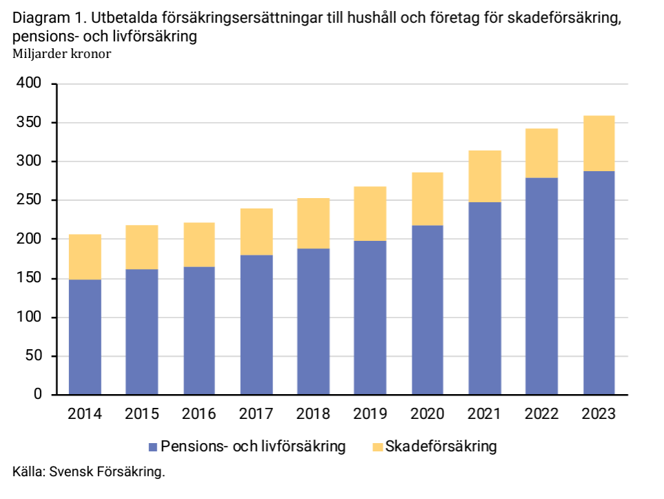 2024-05-13 13_59_36-forsakringar-i-sverige-2014-2023.pdf.png