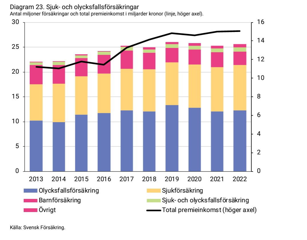 2024-05-13 14_43_13-forsakringar-i-sverige-2014-2023.pdf.png